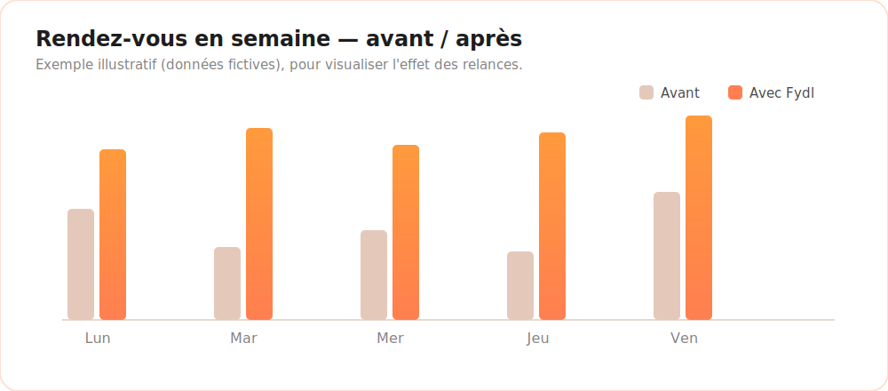 Rendez-vous en semaine avant et après Fydl
