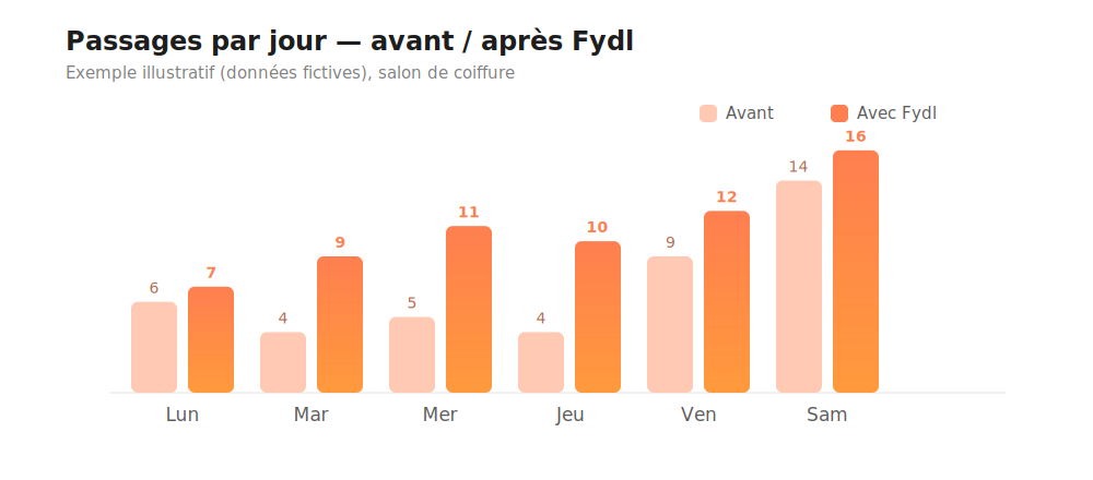 Graphique illustratif des passages par jour avant et après Fydl dans un salon de coiffure