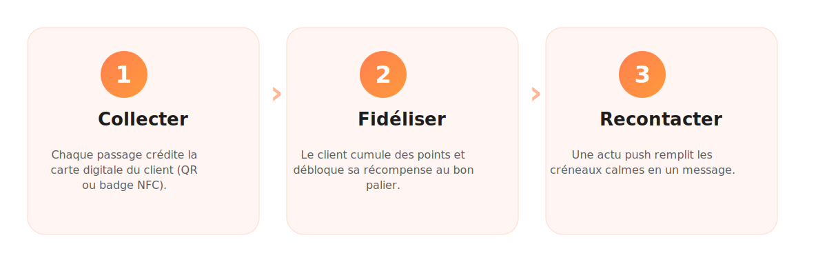 Schéma en 3 étapes de la fidélisation salon de coiffure : collecter, fidéliser, recontacter