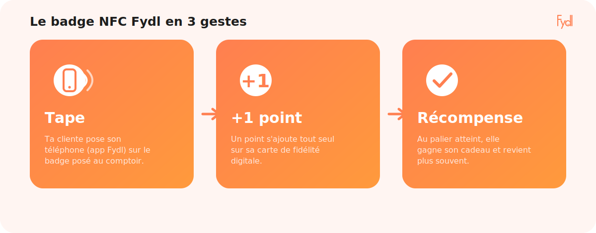 Schéma en 3 étapes du badge NFC fidélité Fydl