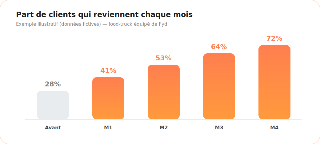 Graphique illustratif : part de clients qui reviennent chaque mois avec Fydl
