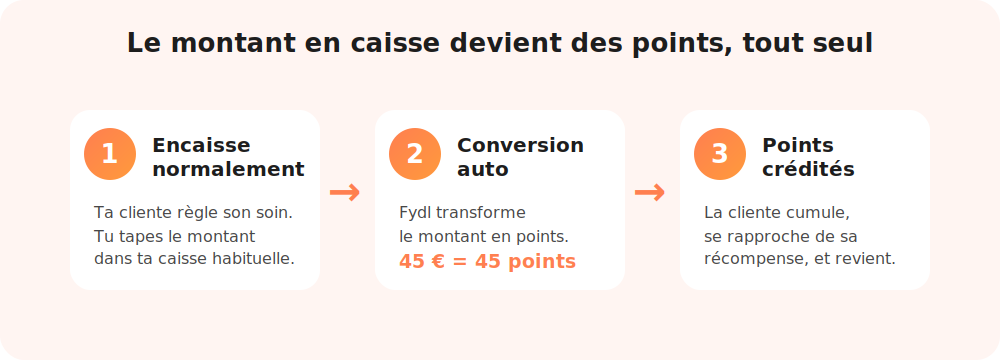 Intégration caisse Fydl en 3 étapes : encaisser, conversion automatique en points, points crédités