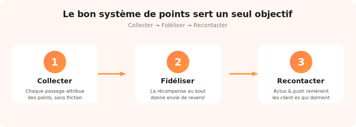 Schéma en 3 étapes du système de points de fidélité : collecter, fidéliser, recontacter