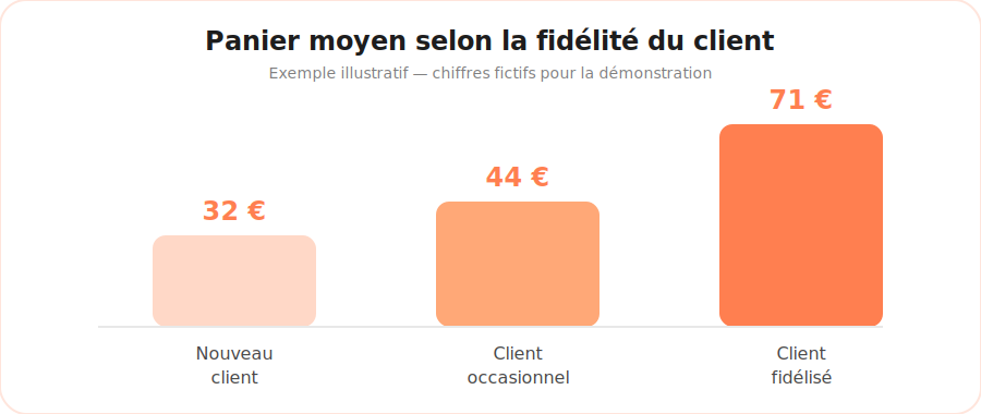 Graphique illustratif : le panier moyen augmente avec la fidélité du client