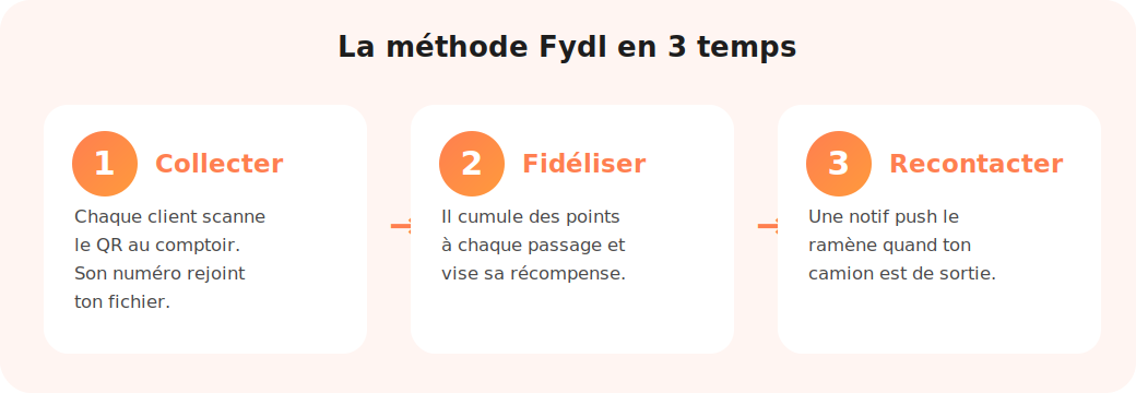 Méthode Fydl en 3 étapes pour fidéliser un food-truck