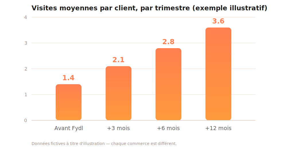 Graphique illustratif : hausse de la fréquence de visite d'un client de caviste avec un programme de fidélité