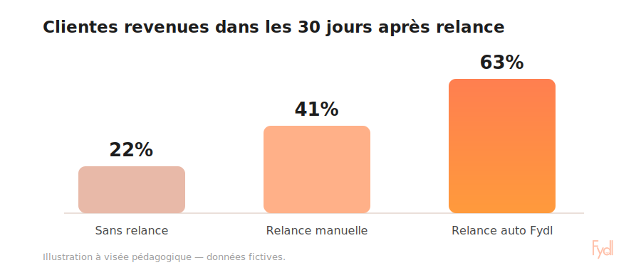 Taux de clientes revenues après une relance : impact d'une relance automatisée avec Fydl