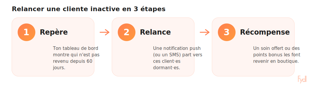 Relancer un client inactif en 3 étapes : repérer, relancer, récompenser avec Fydl